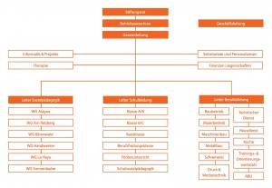 Neues Organigramm von Albisbrunn
